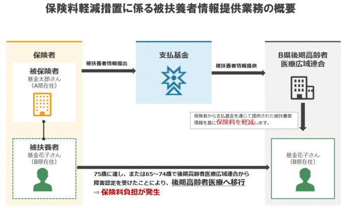 画像：被扶養者の保険料軽減措置と被扶養者情報提供業務の概要の図